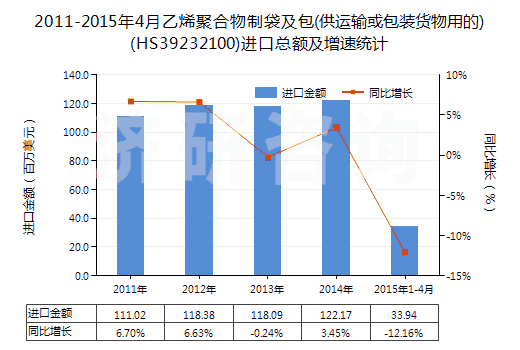 2011-2015年4月乙烯聚合物制袋及包(供運(yùn)輸或包裝貨物用的)(HS39232100)進(jìn)口總額及增速統(tǒng)計(jì)
